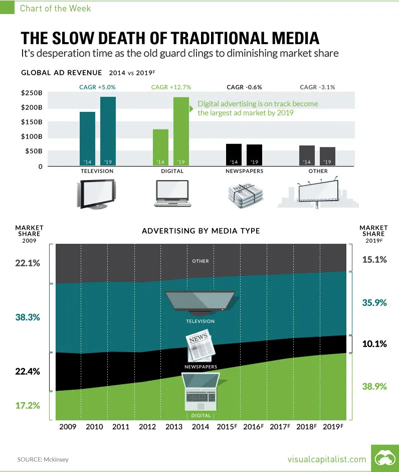 The Slow Death of Traditional Media