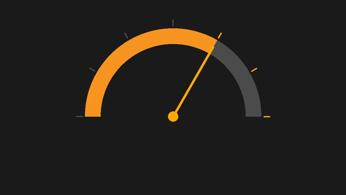 Speedometer-style arc gauge on a dark background, with the orange needle pointing toward the higher end, representing improved website speed after optimisation